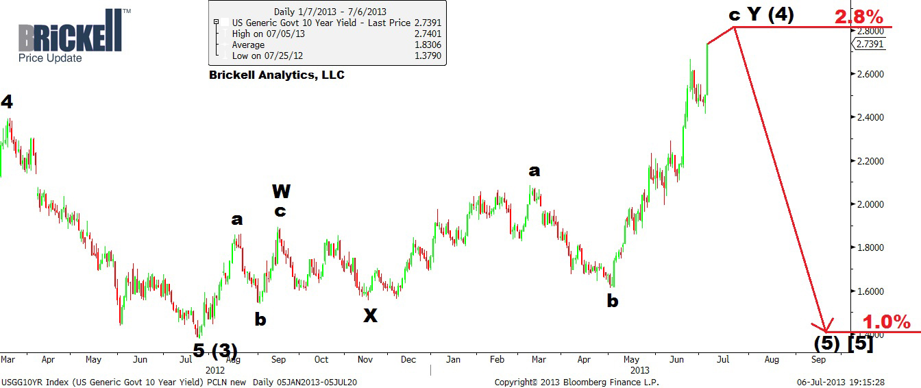 10 years treasury note